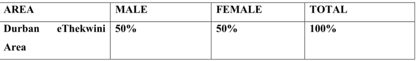 Table 4.1 PERCENTAGES BY GENDER 