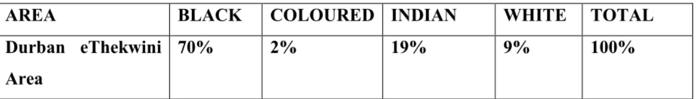 Table 4.2 provides a summary of the demographics within the EThekwini municipality area