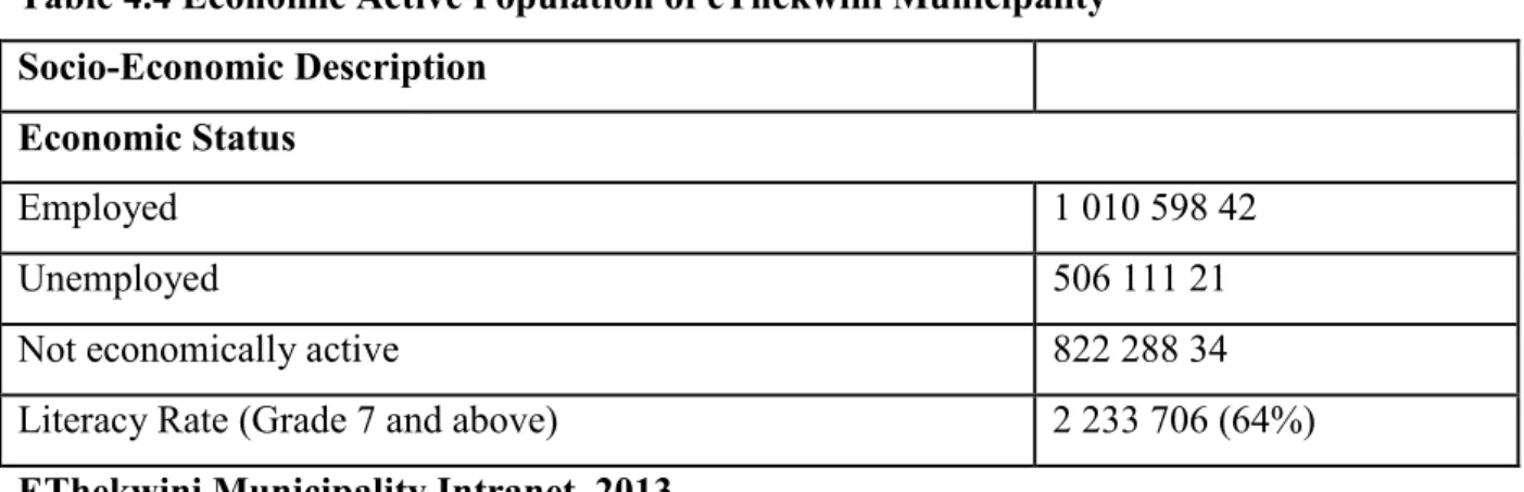 Table 4.4 Economic Active Population of eThekwini Municipality  Socio-Economic Description 