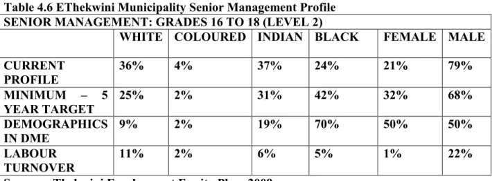 Table 4.6 represents the racial distribution of employees at a senior management level as at  2009