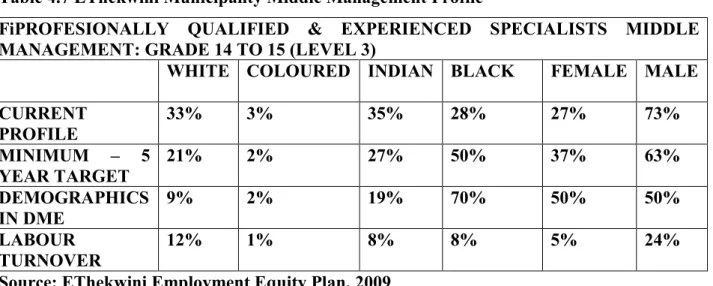 Table  4.7  contains  job  profile  for  the  middle  management  for  2009.  It  appears  that  more  female employees need to be employed into middle management positions