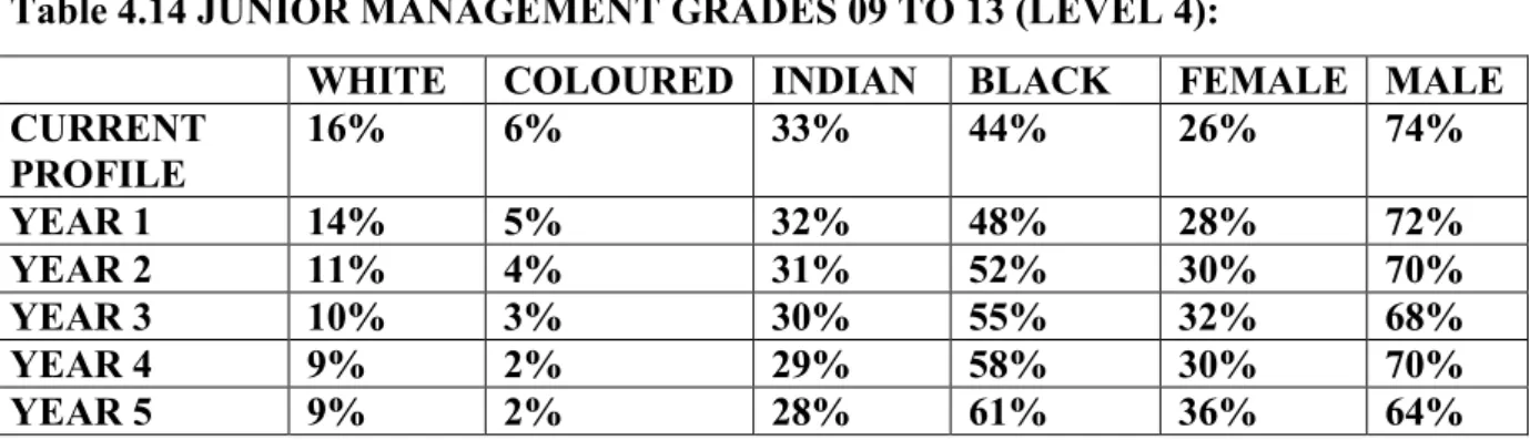 Table 4.14 JUNIOR MANAGEMENT GRADES 09 TO 13 (LEVEL 4):  