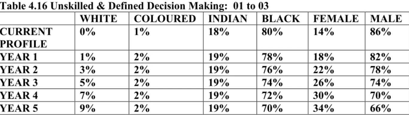 Table 4.15 GENERAL SKILLED: GRADES 04 TO 08 