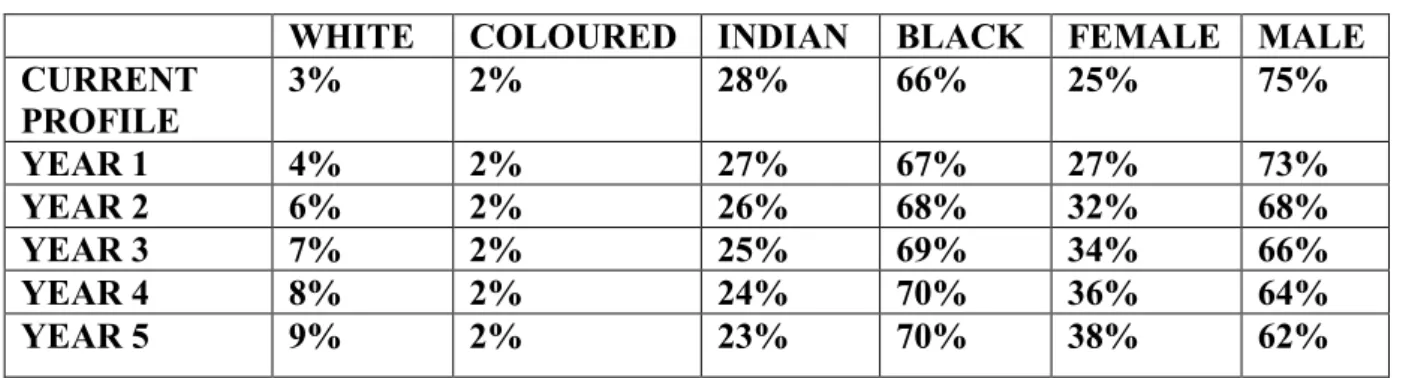 Table 4.14 depicts numeric targets set for Junior Management for the period of five years