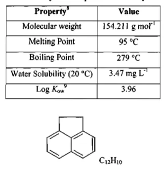 Table 1.1.a. displays the physical properties of acenaphthene, while Figure 1.1.a. is the  structural representation of an acenaphthene molecule