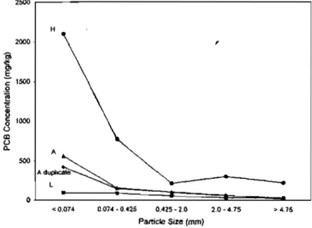 Figure 1.4.e: Concentration of Polycblorinated Biphenyls in Different Soil Size  Fractions 
