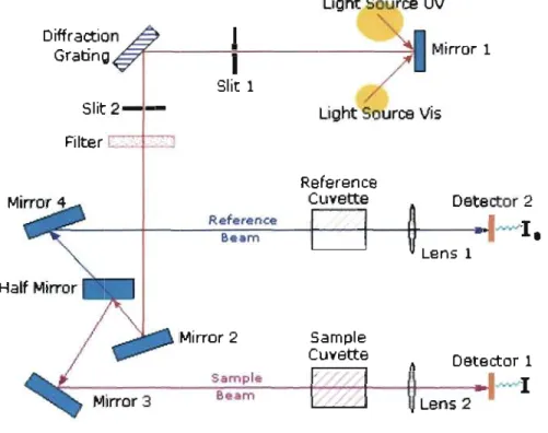 Figure 2.3.a : Schematic Diagram of a Double Beam UV-Vis Spectrophotometer 