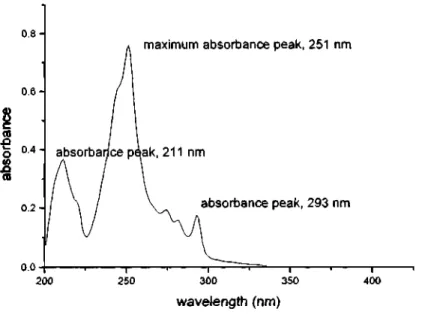 Figure 2.3.c: The UV-Spectrum for Acenaphthene 