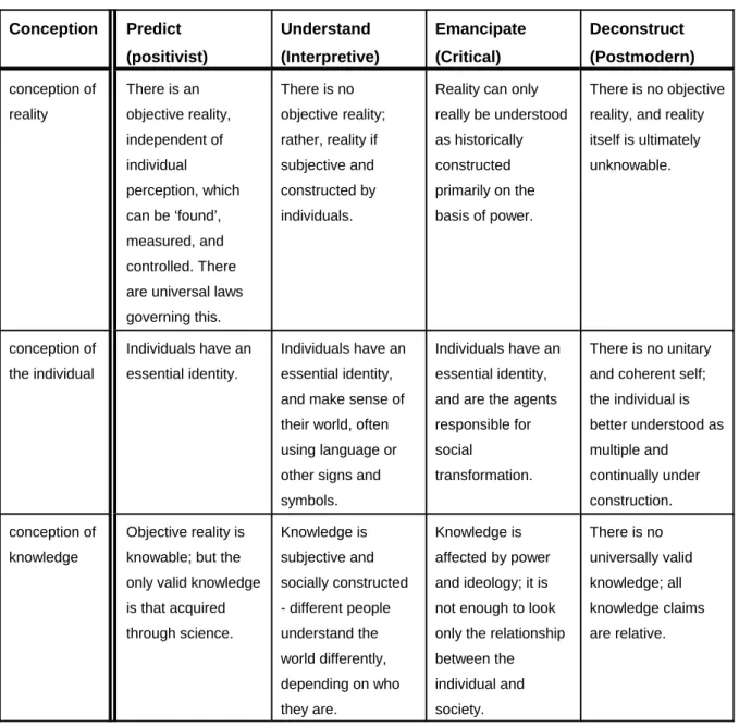 Using the life history method - Research methodology