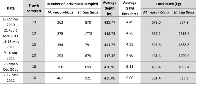Table  3.1.  Summary  of  the  trawl  and  biological  data  collected  during  on-board  sampling  trips