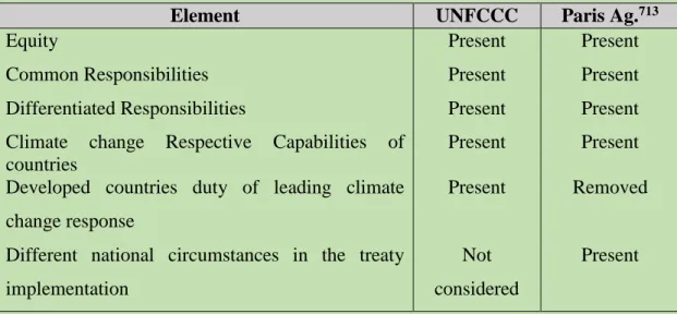Table 2: CBDR wording changes between the UNFCCC and the Paris Agreement 