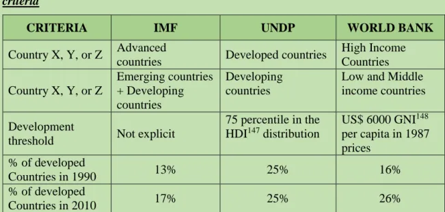 Table 1 below illustrates how the above three different classifications are influential to  positioning  a  country  as  a  developed  or  a  developing  country,  depending  on  the  institution which applies its criteria