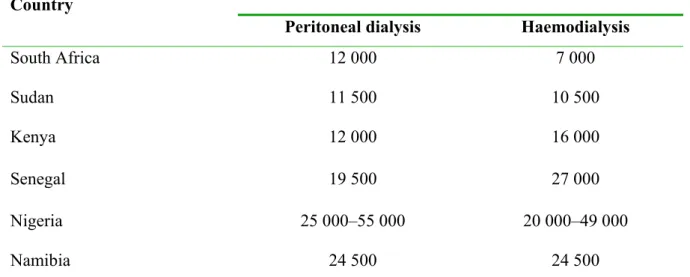 Table 1.5. Cost of haemodialysis versus peritoneal dialysis in some African countries a  (7) 
