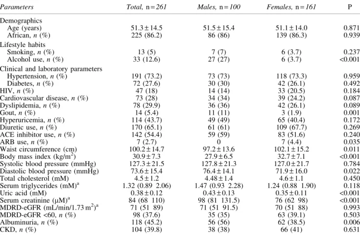 FIG. 1. Prevalence of hyperuricemia, gout, and comorbid diseases according to estimated glomerular filtration rate  cat-egory