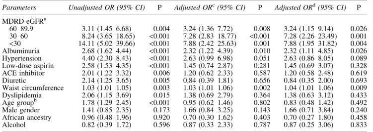 Table 4. Univariate and Multivariable Logistic Regression Analysis of Factors Associated with Hyperuricemia