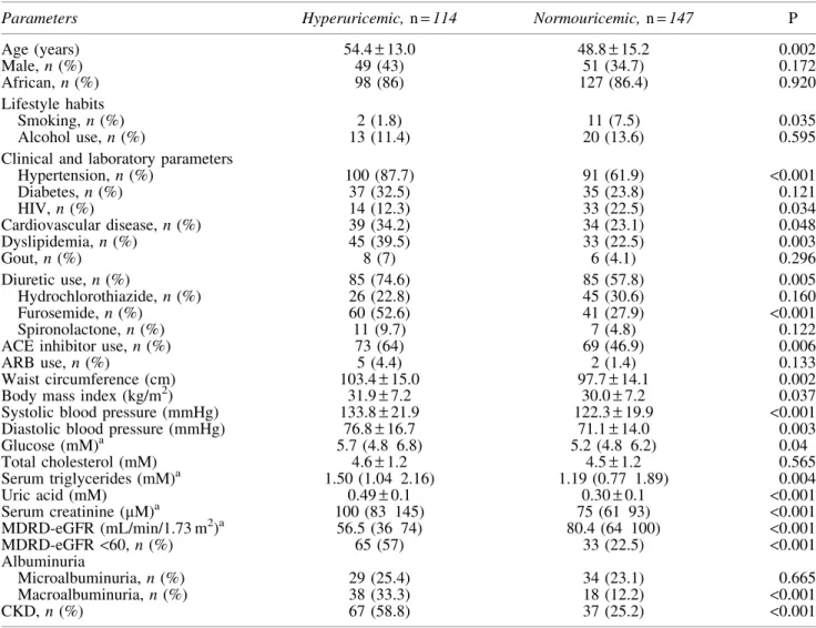 Table 3. Differences Between Hyperuricemic and Normouricemic Patients