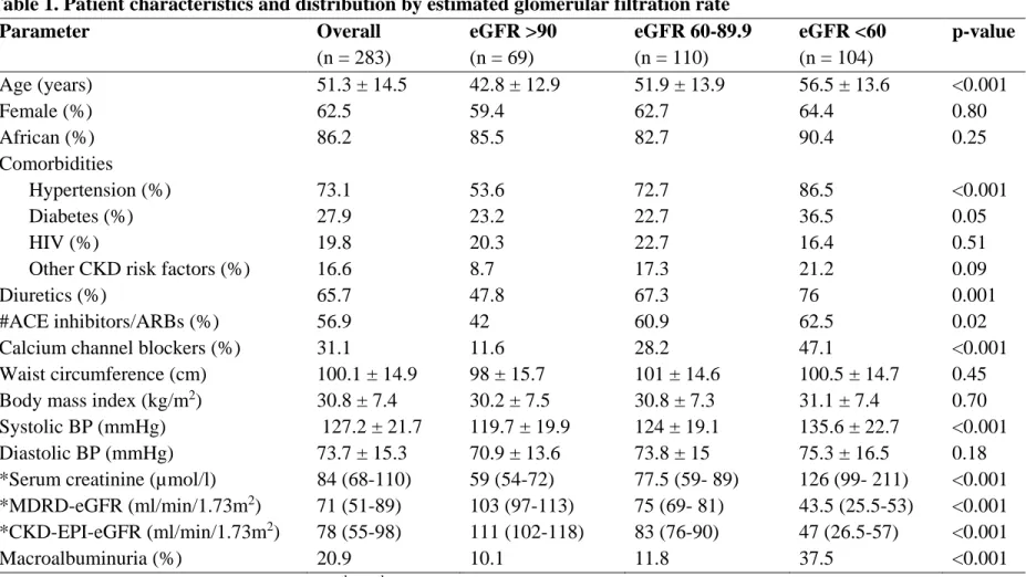 Table 1. Patient characteristics and distribution by estimated glomerular filtration rate 
