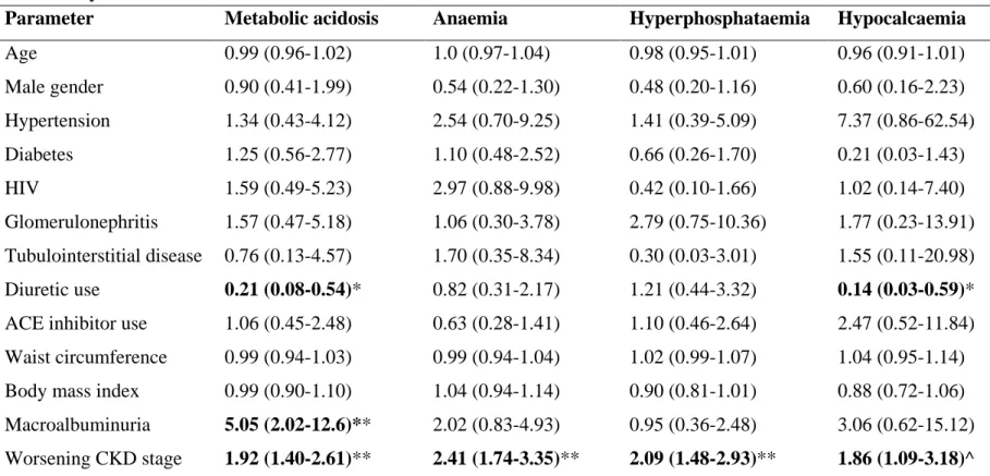 Table 2. Multivariable logistic regression models showing adjusted odds ratios (95% confidence intervals) for each metabolic  abnormality