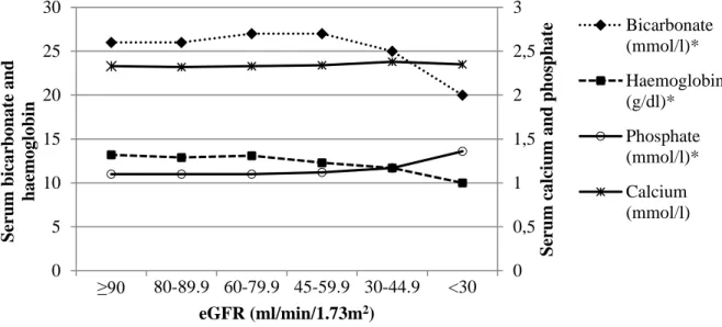 Figure 1. Median values for bicarbonate, haemoglobin, calcium and phosphate according  to estimated glomerular filtration rate 