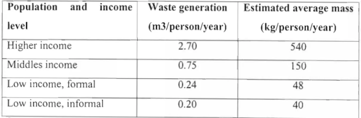 Table  4.2:  Quantities  of  waste  produced  per  person  per  year  111  the  Durban  Metropolitan Area 