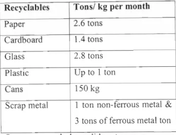 Table  4.4  shows  the  approximate  amounts  of  recyclable  materials  that  are  removed  from  this  center  shows  that  some  people  are  aware  of  the  facility  provided  for  them