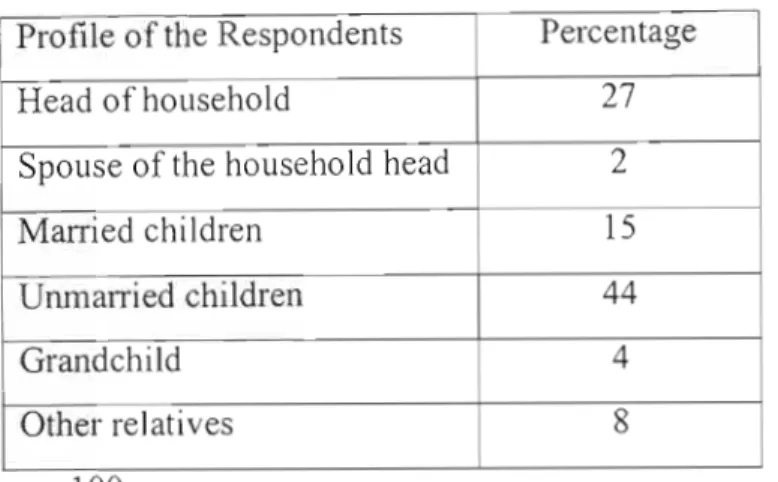 Table 4.5:  Profile of the Respondents 