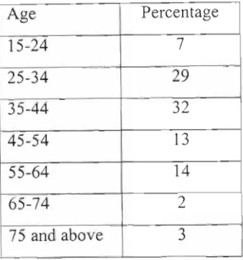 Table 4.6:  Age of the respondents 