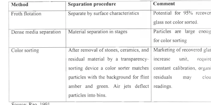Table 1 Glass separation methods 