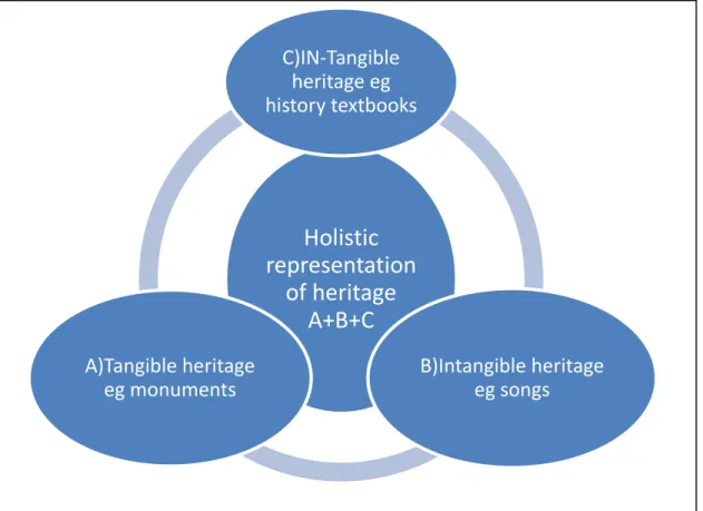 Figure 2.1 Figure illustrating the manifestation of IN-Tangible heritage 