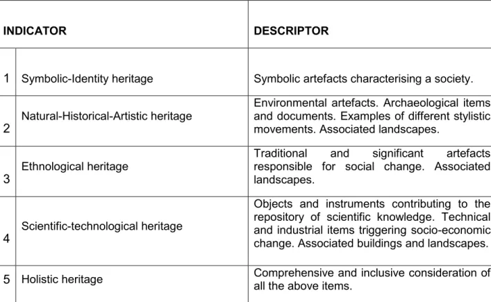 Table  2.2  Table  illustrating  the  conceptualisation  of  holistic  heritage  as  adapted  from  Perez et al, (2010) 