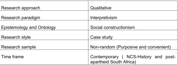 Table 3.2 Summary of the research design  