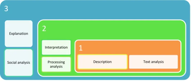 Figure  3.1  Figure  illustrating  three  dimensional  configurations  of  discourse  and  discourse analysis as applied to this study 