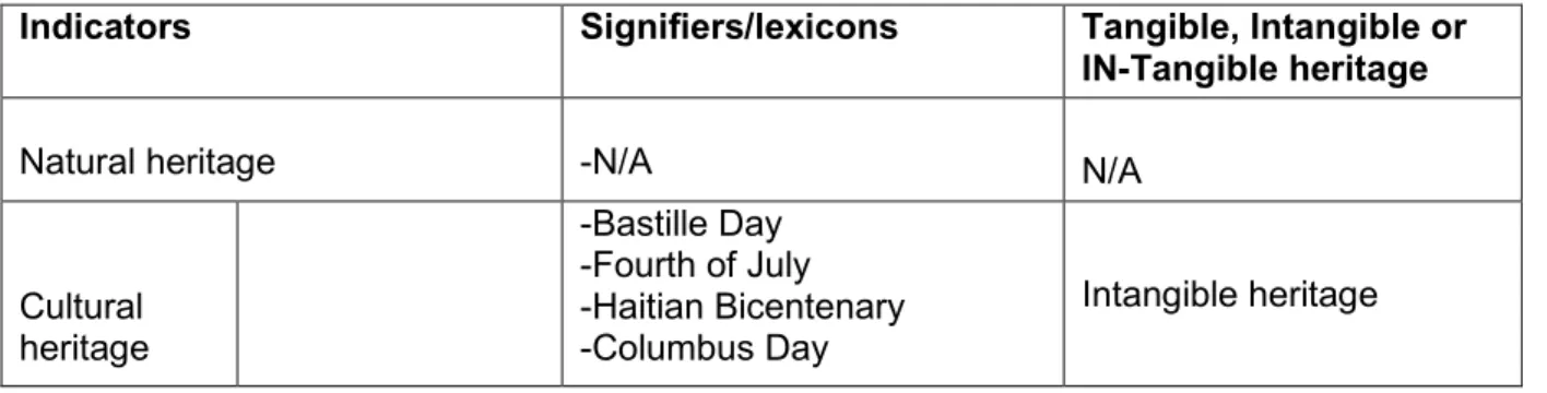 Table 4.1 below provides a detailed interpretation of the data captured and described in  the previous section above