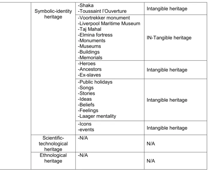 Table 4.1 illustrates how if the lexicons arising from the descriptive data are compared  with the conceptual framework, and thereby the nature of heritage representation in the  textbook is clearly exposed