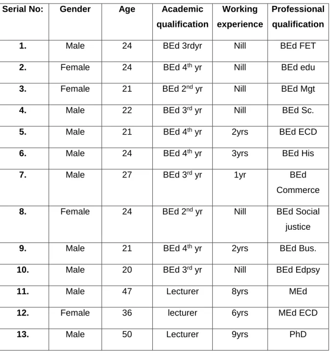 Table 4.1 RESEARCH TEAM DEMOGRAPHIC DATA  Serial No:  Gender  Age  Academic 