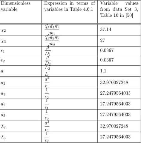 Table 4.2: Model parameter values in relation to biological parameters from Table 4.1.