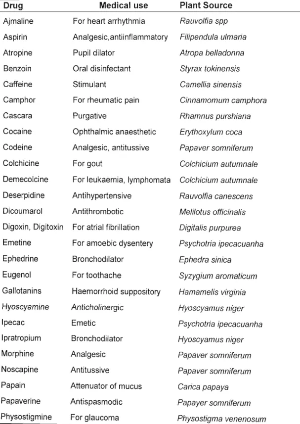 Table 1. Some drugs discovered from ethnobotanicalleads (COX, 1994)