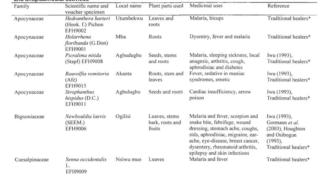 Table 2. Selected medicinal plants used and collected in Nigeria investigated for antibacterial, anti-inflammatory and anti plasmodial activities