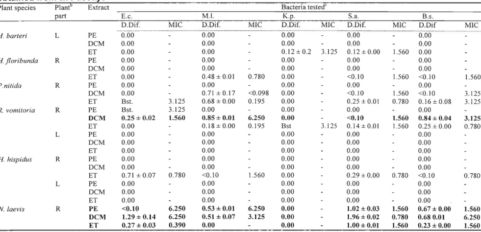 Table 3. Determination of antibacterial activitya of some medicinal plants used and collected in Nigeria using the disc-diffusion (Dif) and microdilution assays (MIC expressed in mg/ml)