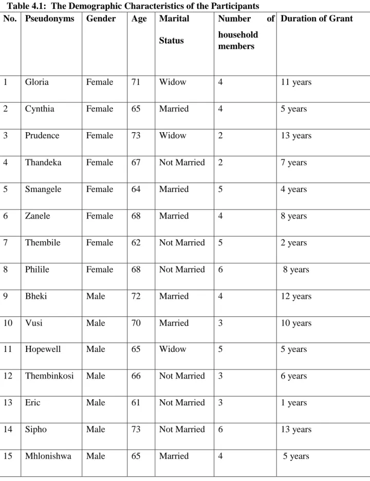 Table 4.1:  The Demographic Characteristics of the Participants   No.   Pseudonyms  