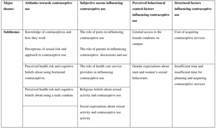 Social Expectations About Sexual Behaviour And Contraceptive Use