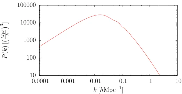 Figure 3.2: Shows the matter power spectrum for the ΛCDM constructed from the WMAP-9 cosmological parameters [45]