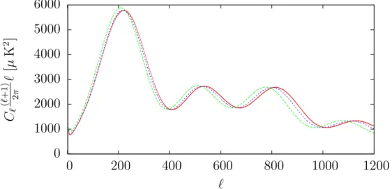 Figure 3.4: Shows the CMB spectra for the for two dynamical dark energy models described by Equation (3.27), with {α, β} = {−1, 0.9} , {−1, 0.5} (green,blue) and the red curve is the ΛCDM model same set of parameters except that w(a) is varying the dynamic