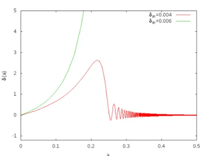 Figure 5.1: Evolution of δ R (a) for a spherical inhomogeneity from a dec = 1/1089.2 for n = 2, R = 10 kpc