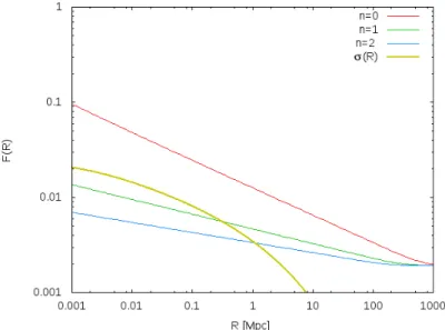 Figure 5.2: Shows how the threshold δ c (R) separates the condensation regime from the damped oscillation regime for n = 0, 1, 2; the blue, green and red curves