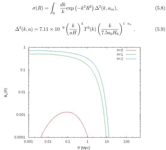 Figure 5.3: Shows the fraction of the collapsed objects using σ(R) and δ c (R) from Figure 5.2