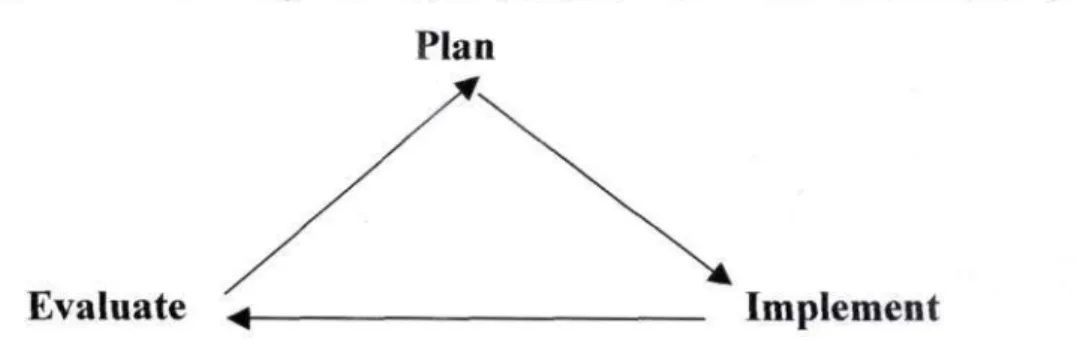 Figure 4.2 The Management Cycle (adapted from West-Burnham, 1994)  Plan 