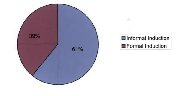 Figure 4.3 Distribution of Induction Participants in the School 