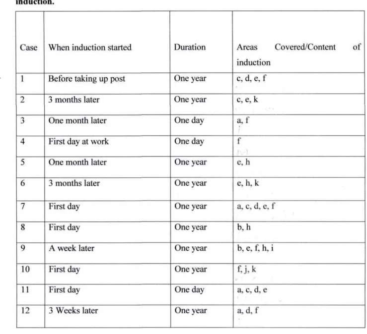 Table 4.4 Experiences of Teachers in Respect of the Timing, Duration and Content of  induction