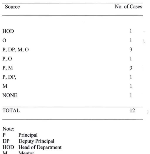 Table 4.5 Models of support rendered during induction period  Source No. of Cases 